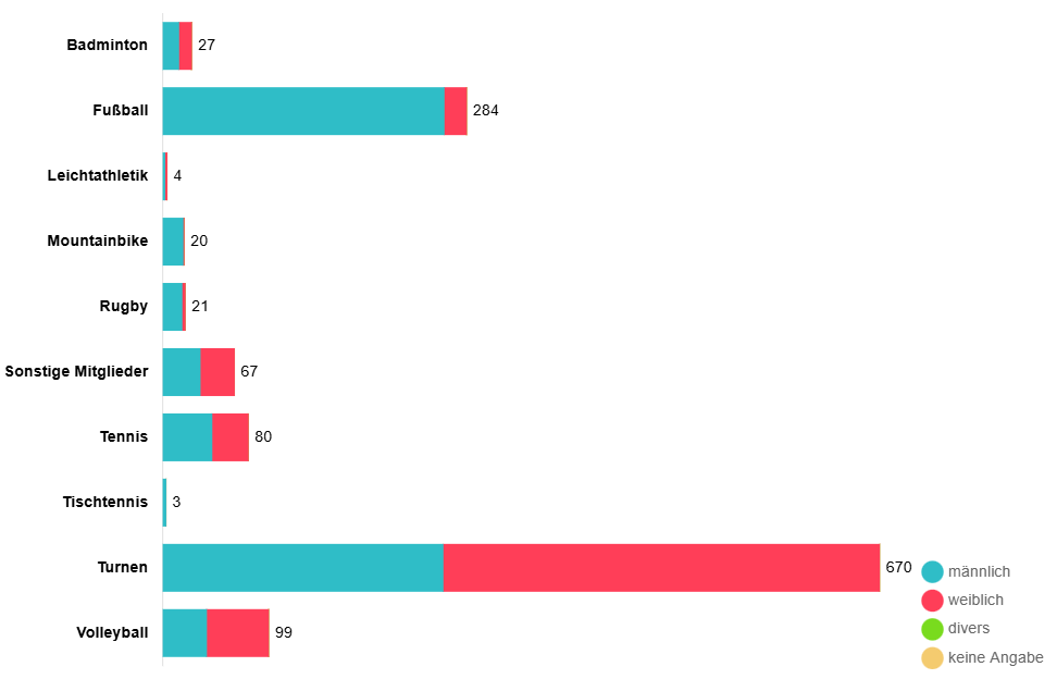Mitgliederentwicklung 2020 2024